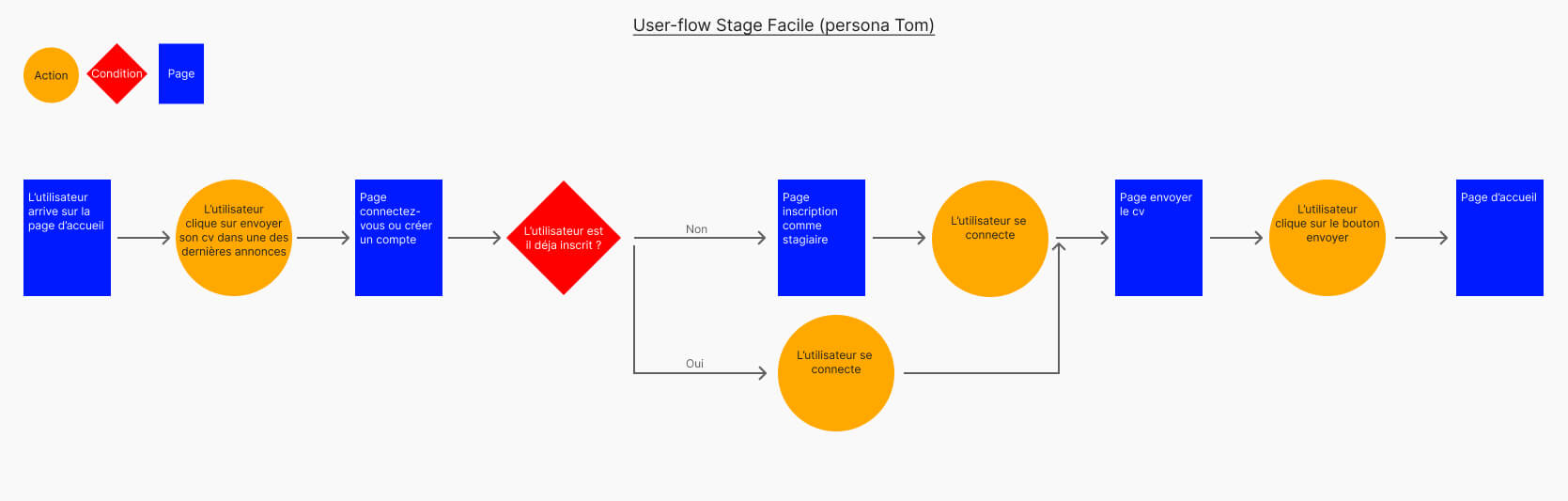 User-Flow persona de Tom